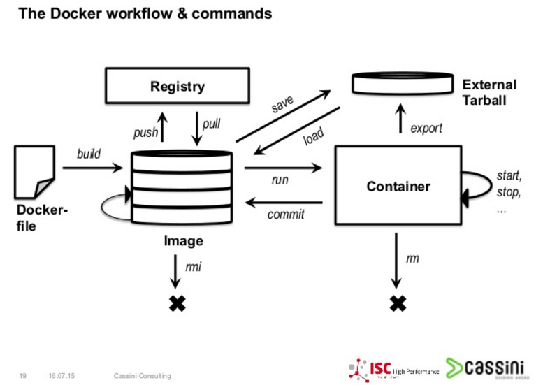 diagram of basic docker actions and commands