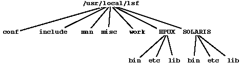 Directory Structure for Mixed Clusters