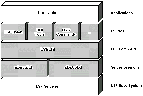 Structure of LSF Batch