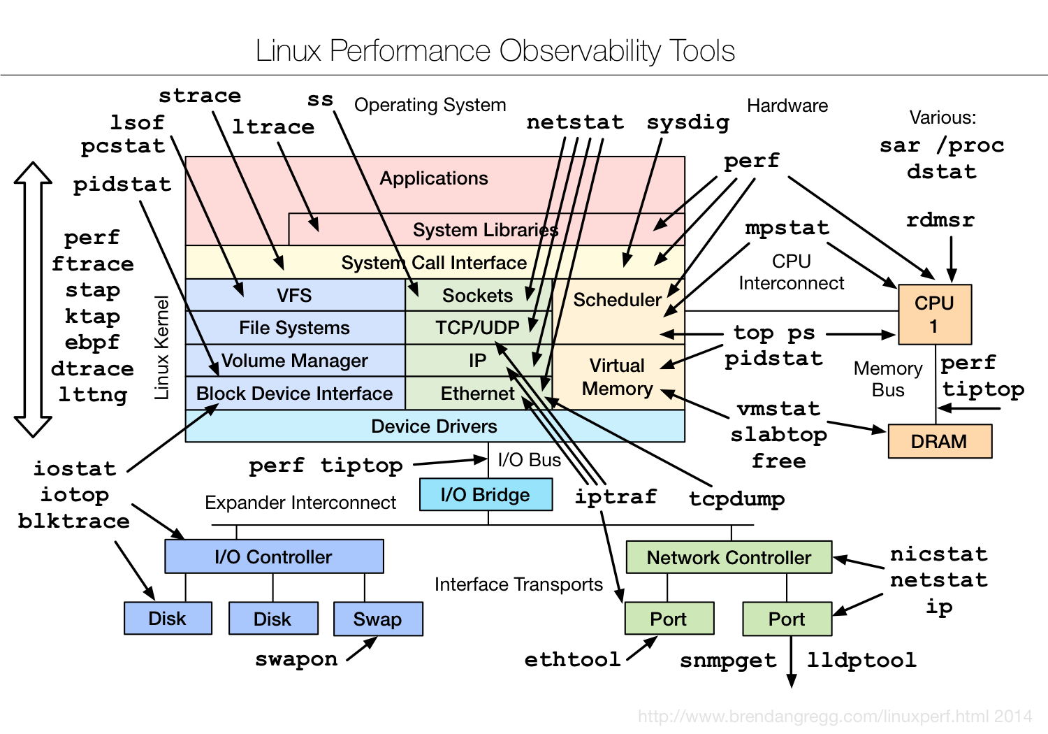observability tool diagram cache from linux.com